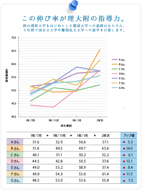 この伸び率が理大附の指導力。岡山理科大学をはじめとした関連大学への進路はもちろん、3年間で国公立大学や難関私立大学への進学を目指します。